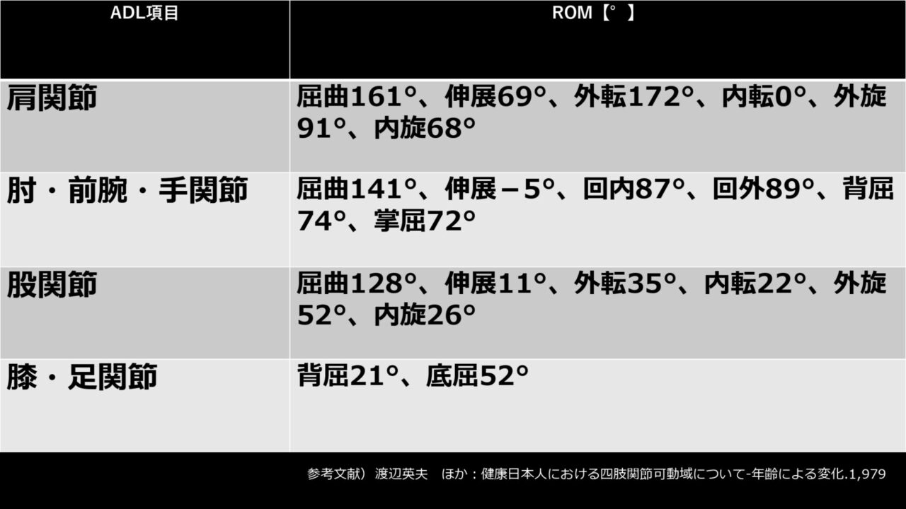 みんなよく使う関節可動域測定法とは？（Range Of Motion test：ROM-t）｜リハビリ・看護・介護の総合情報サイト